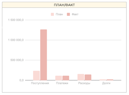 Графики и статистика