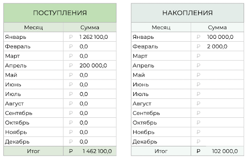 Годовые поступления и накопления