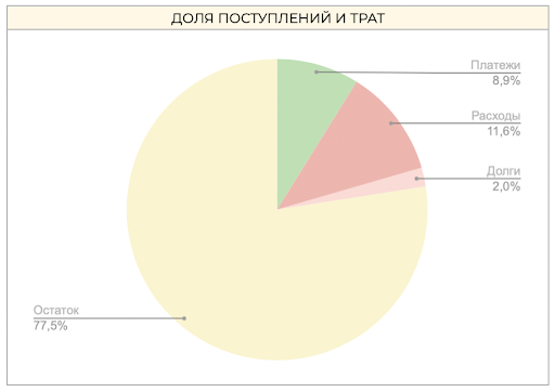 Графики и статистика