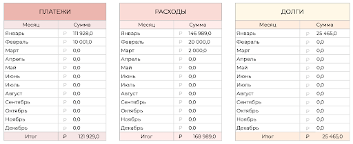 Годовые платежи, расходы и долги